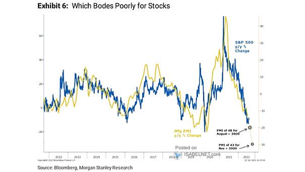 S&P 500 and Manufacturing PMI