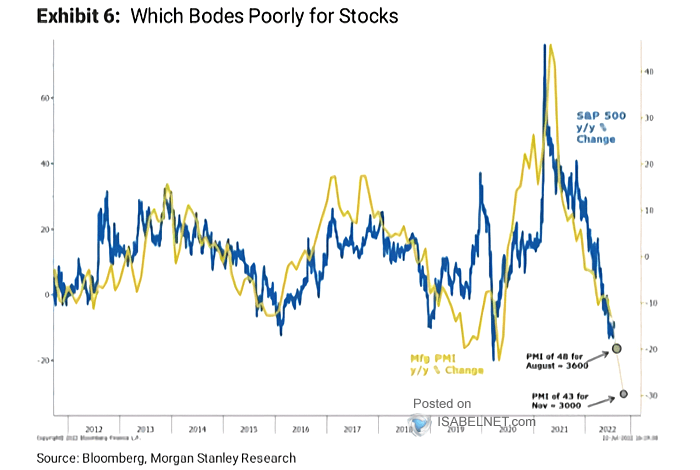 S&P 500 and Manufacturing PMI
