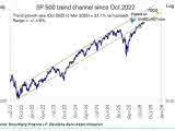 S&P 500 and Trend Channel
