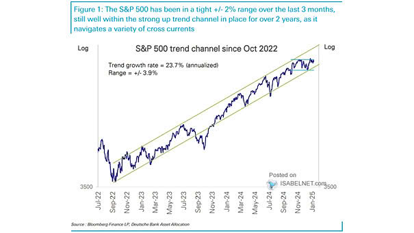S&P 500 and Trend Channel