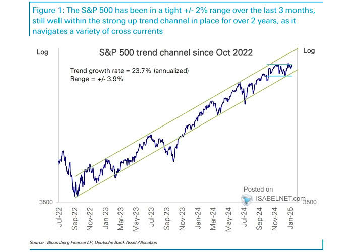 S&P 500 and Trend Channel