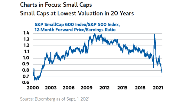 S&P SmallCap 600 Index / S&P 500 Index - 12-Month Forward Price / Earnings Ratio