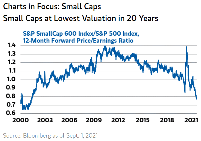 S&P SmallCap 600 Index / S&P 500 Index - 12-Month Forward Price / Earnings Ratio