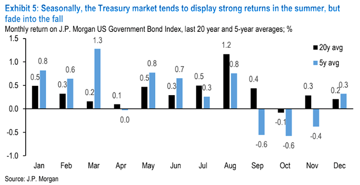 Seasonality - U.S. Treasury Market