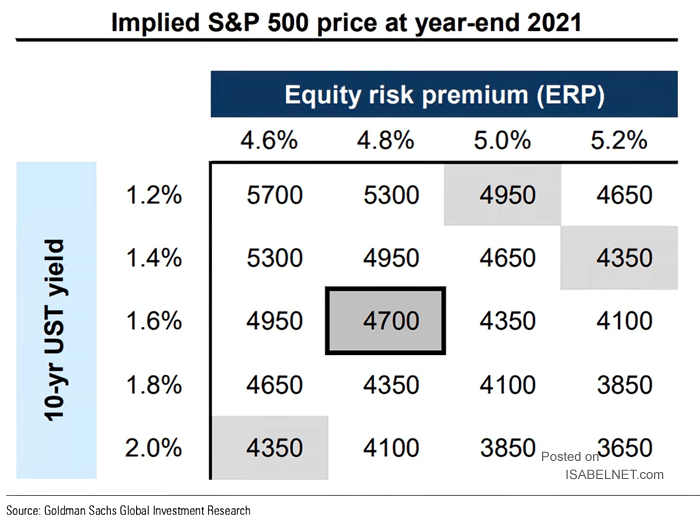 Sensitivity of S&P 500 to U.S. 10-Year Treasury Yield and Equity Risk Premium (ERP)