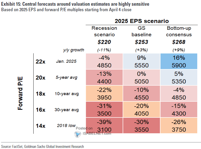 Sensitivity of S&P 500 Returns to EPS and P/E Scenario