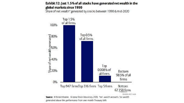 Share of Net Wealth Generated by Stocks Between 1990 and Mid-2020