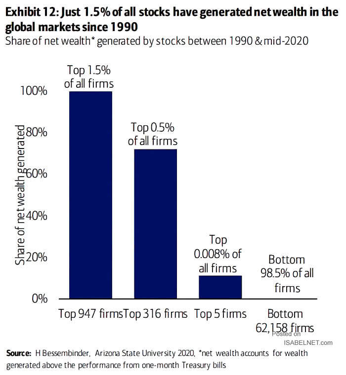 Share of Net Wealth Generated by Stocks Between 1990 and Mid-2020