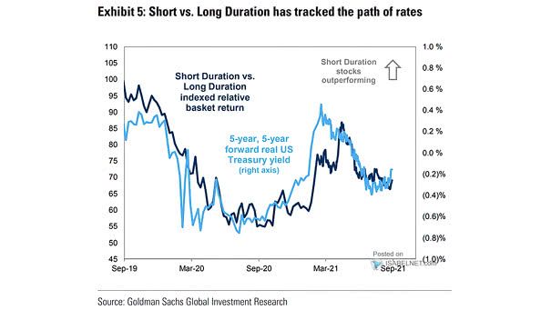 Short Duration vs. Long Duration Indexed Relative to Basket Return and 5-Year, 5-Year Forward Real U.S. Treasury Yield