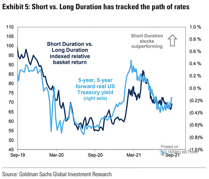 Short Duration vs. Long Duration Indexed Relative to Basket Return and 5-Year, 5-Year Forward Real U.S. Treasury Yield