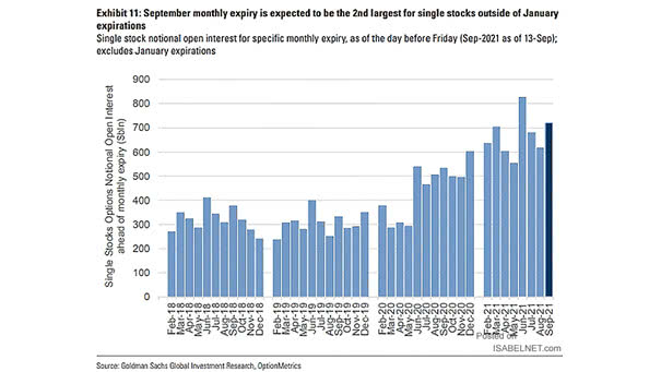 Single Stocks Options Notional Open Interest Ahead of Monthly Expiry