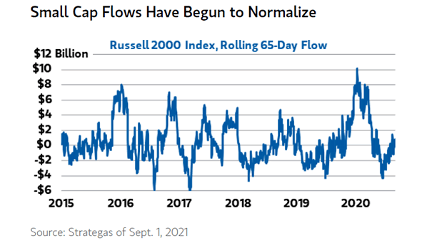 Small Cap Flows - Russell 2000 Index, Rolling 65-Day