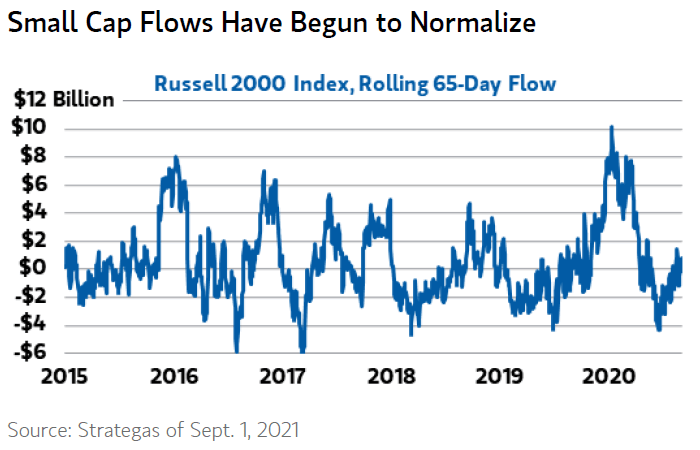 Small Cap Flows - Russell 2000 Index, Rolling 65-Day