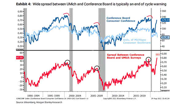 Spread Between Conference Board Consumer Confidence and UMich Surveys