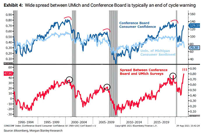 Spread Between Conference Board Consumer Confidence and UMich Surveys