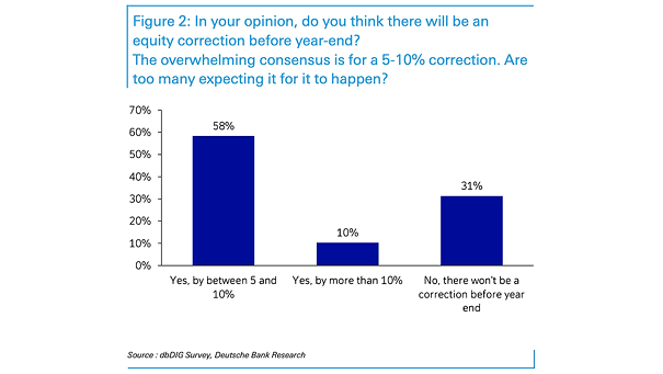 Survey - Do You Think There Will Be An Equity Correction Before Year-End