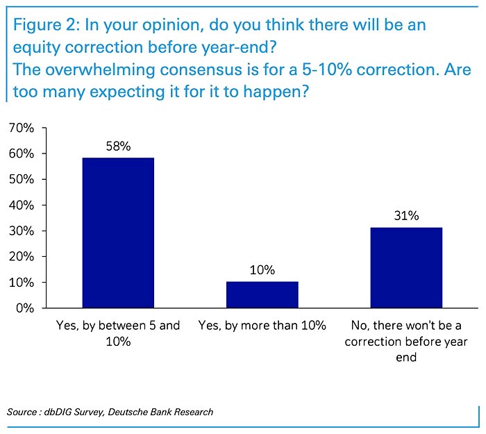 Survey - Do You Think There Will Be An Equity Correction Before Year-End