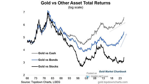Gold vs. Other Asset Total Returns