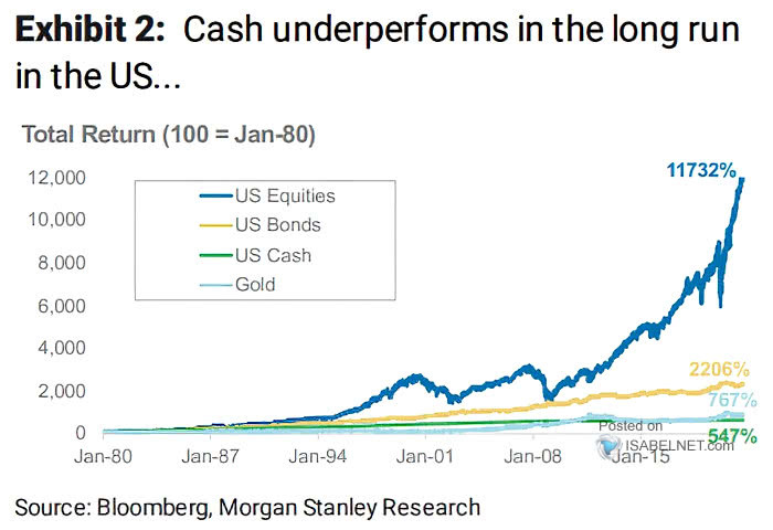 Total Return - U.S. Equities vs. U.S. Bonds vs. U.S. Cash vs. Gold