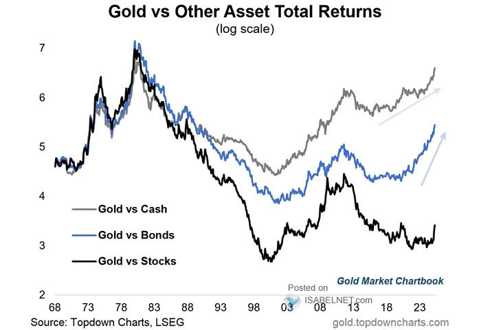 Total Return - U.S. Equities vs. U.S. Bonds vs. U.S. Cash vs. Gold