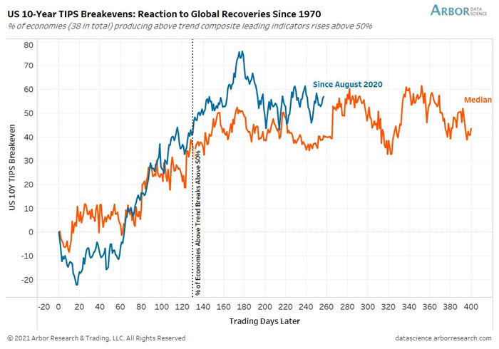 U.S. 10-Year TIPS Breakeven