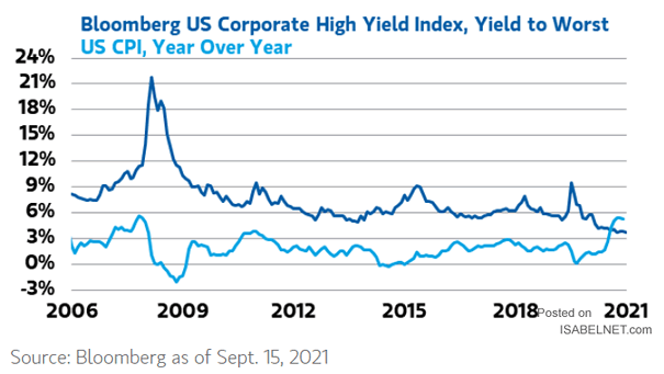 U.S. Corporate High Yield Bonds and U.S. CPI