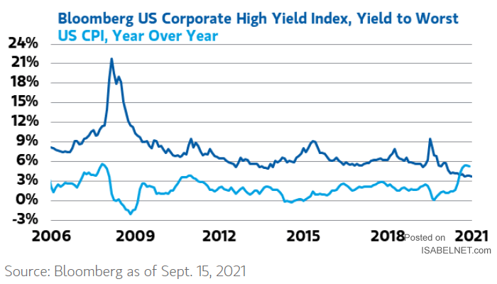 U.S. Corporate High Yield Bonds and U.S. CPI
