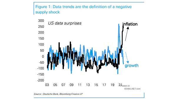 U.S. Data Surprises - Inflation and Growth