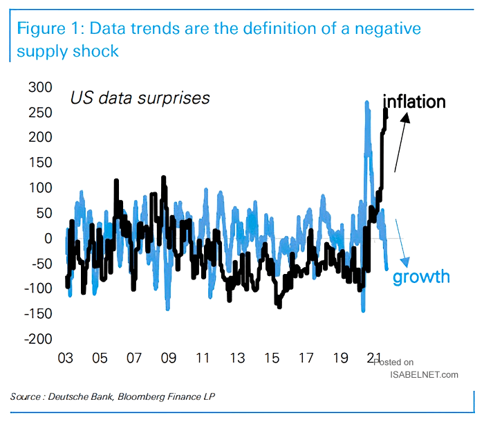 U.S. Data Surprises - Inflation and Growth