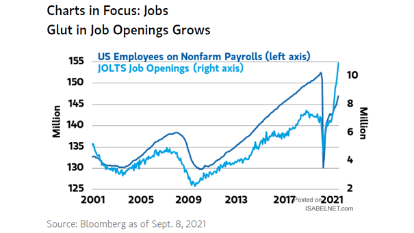 U.S. Employees on Nonfarm Payrolls and JOLTS Job Openings