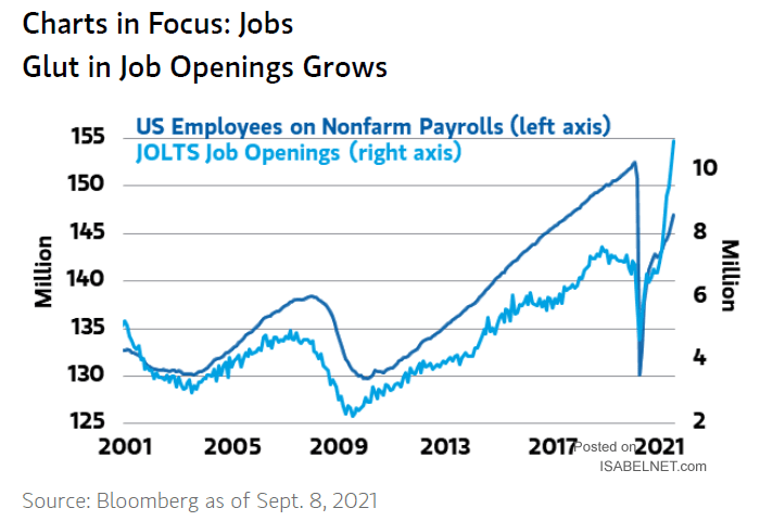 U.S. Employees on Nonfarm Payrolls and JOLTS Job Openings