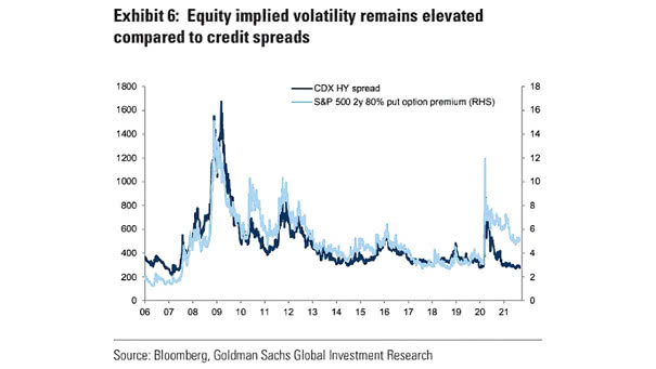 U.S. Equity Implied Volatility and Credit High Yield Spreads