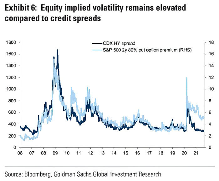 U.S. Equity Implied Volatility and Credit High Yield Spreads