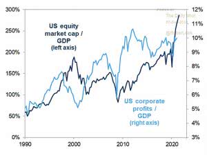 Valuation – U.S. Equity Market Cap to GDP and U.S. Corporate Profits to ...