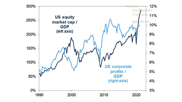 U.S. Equity Market Cap to GDP and U.S. Corporate Profits to GDP