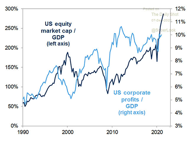 U.S. Equity Market Cap to GDP and U.S. Corporate Profits to GDP