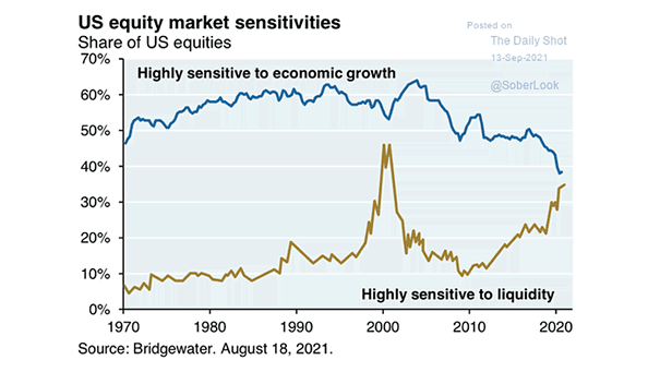 U.S. Equity Market Sensitivities