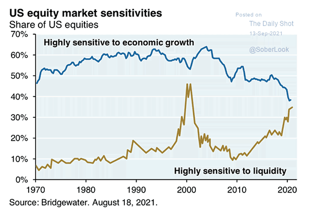 U.S. Equity Market Sensitivities