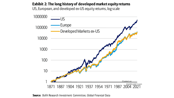 U.S., European, and Developed Ex-U.S. Equity Returns
