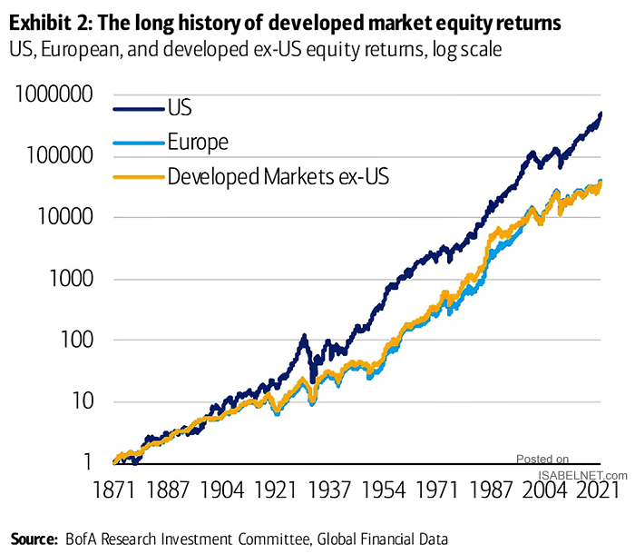 U.S., European, and Developed Ex-U.S. Equity Returns