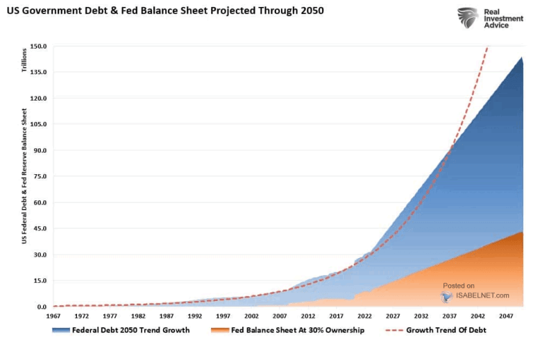U.S. Federal Debt and Federal Reserve Balance Sheet – ISABELNET