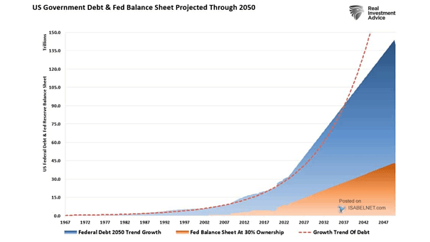 U.S. Federal Debt and Federal Reserve Balance Sheet