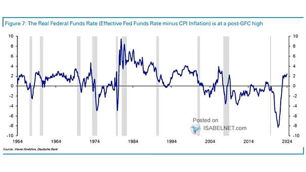 U.S. Federal Funds Effective Rate Less CPI