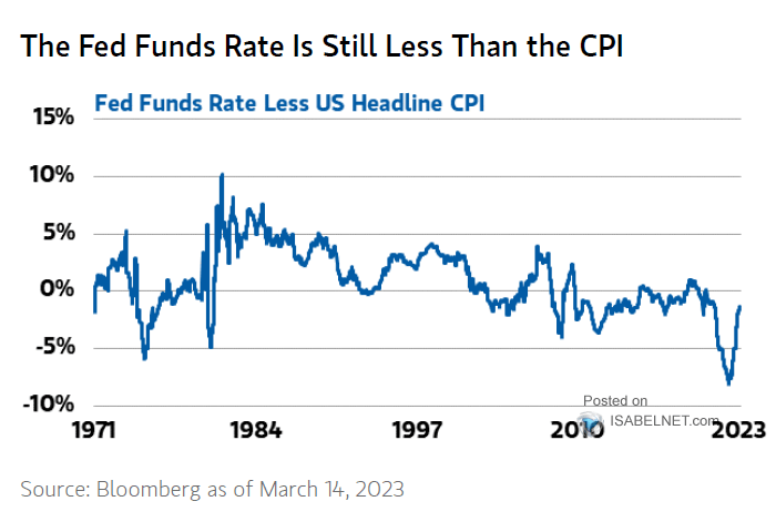 U.S. Federal Funds Effective Rate Less CPI