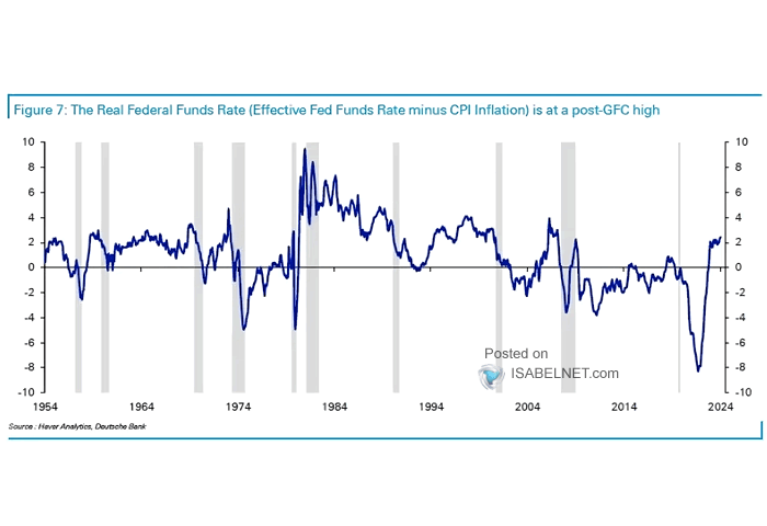 U.S. Federal Funds Effective Rate Less CPI