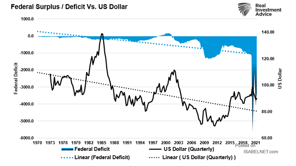 The widening U.S. Federal deficit suggests a further depreciation of the U.S. dollar. Image: Real Investment Advice