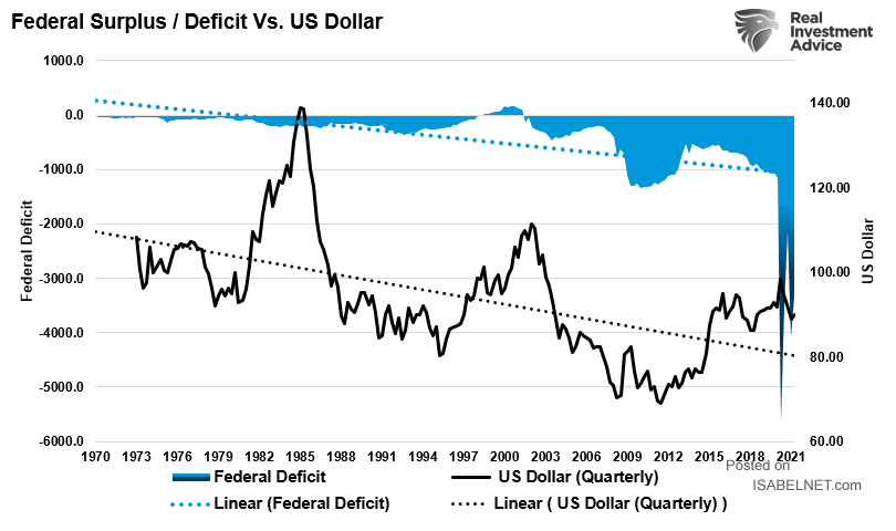 The widening U.S. Federal deficit suggests a further depreciation of the U.S. dollar. Image: Real Investment Advice