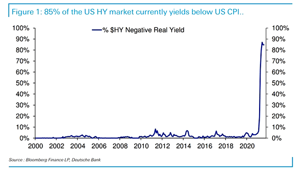 U.S. High Yield - % $HY Negative Real Yield