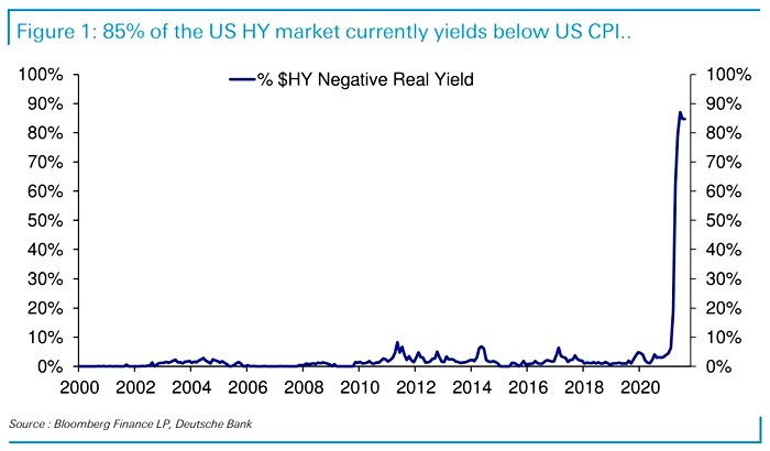 U.S. High Yield - % $HY Negative Real Yield