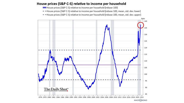 U.S. House Prices Relative to Income per Household